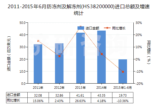 2011-2015年6月防凍劑及解凍劑(HS38200000)進(jìn)口總額及增速統(tǒng)計